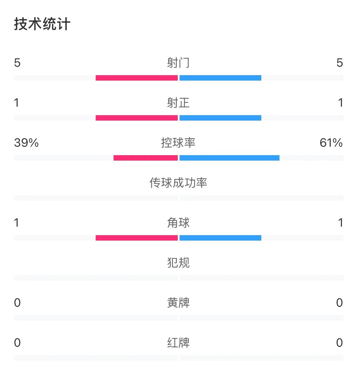 表現(xiàn)亮眼！國青半場控球率超6成，共5次射門&多次創(chuàng)造良機(jī)