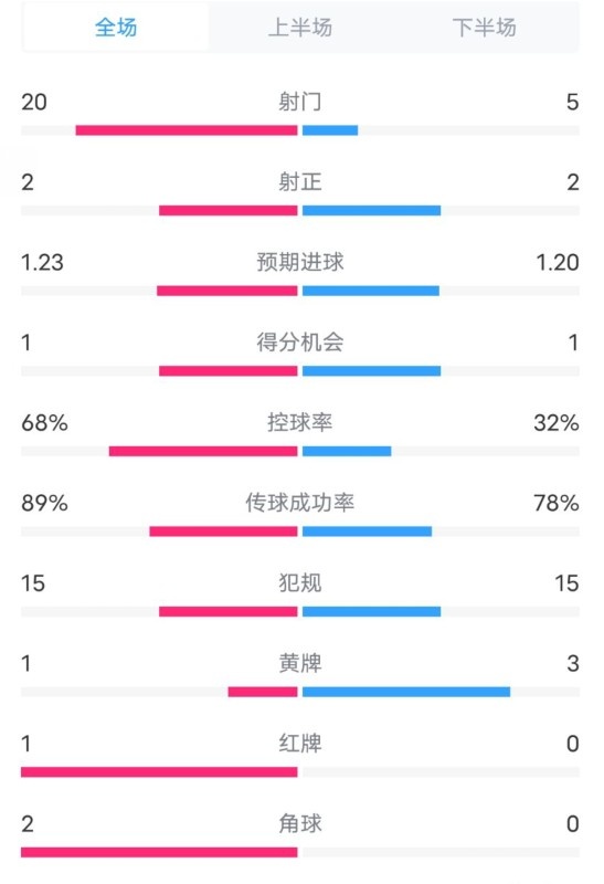 阿森納0-1西漢姆數(shù)據(jù)：射門20-5，射正2-2，紅牌1-0，控球68%-32%