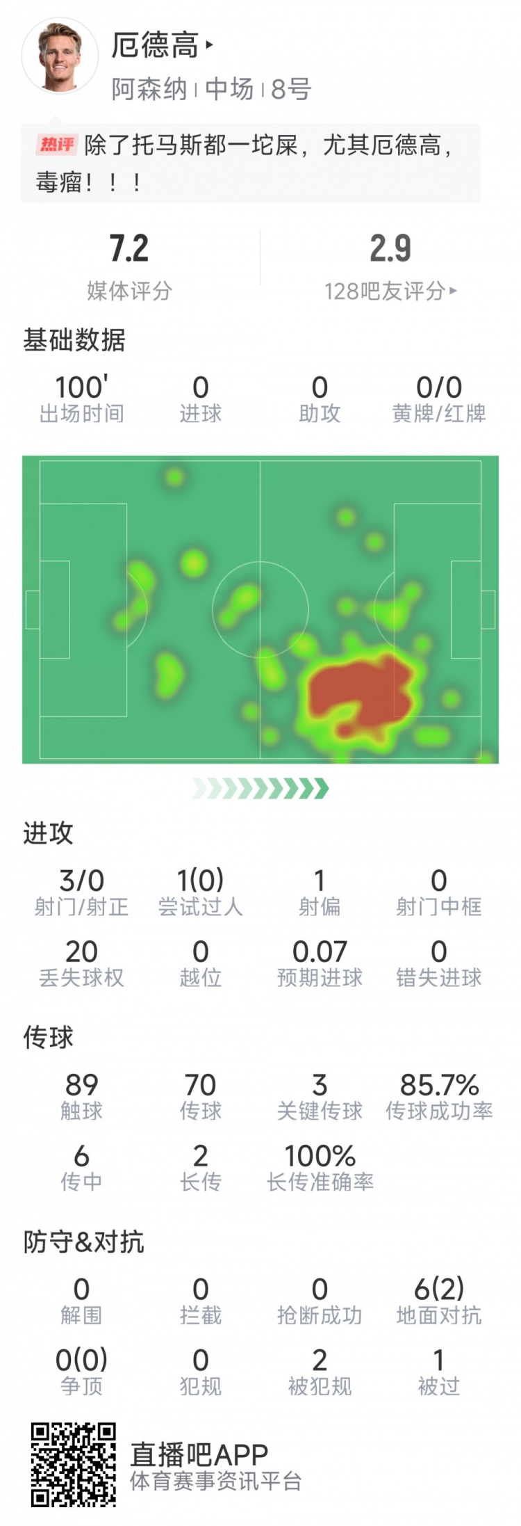厄德高本場數(shù)據(jù)：3射0正，4次關(guān)鍵傳球，6次對抗2次成功