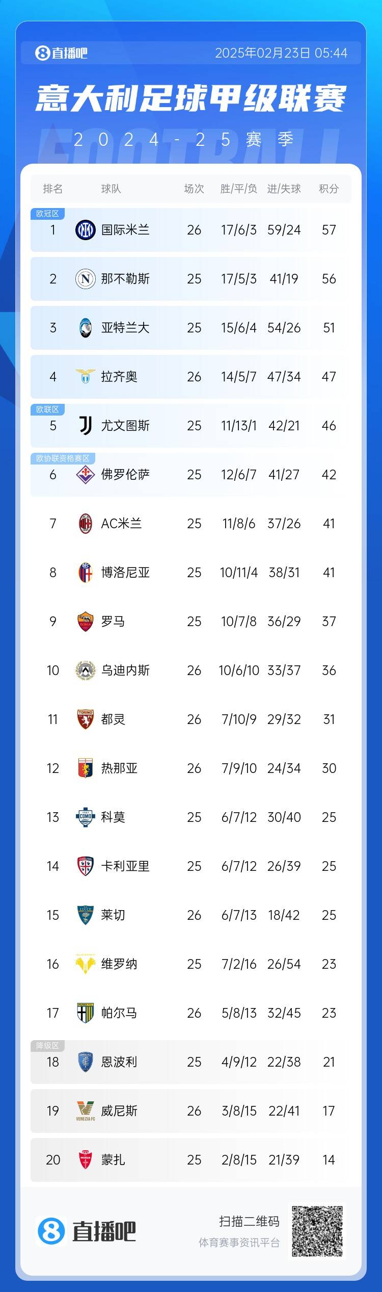 意甲積分榜：國(guó)米先賽1分登頂，那不勒斯第2、亞特蘭大第3