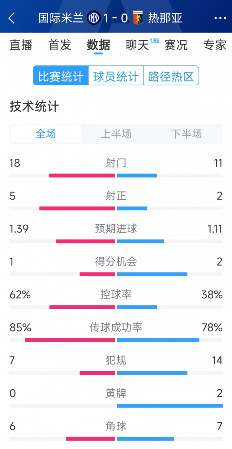 國(guó)米1-0熱那亞全場(chǎng)數(shù)據(jù)：射門18-11，射正 5-2，得分機(jī)會(huì)1-2