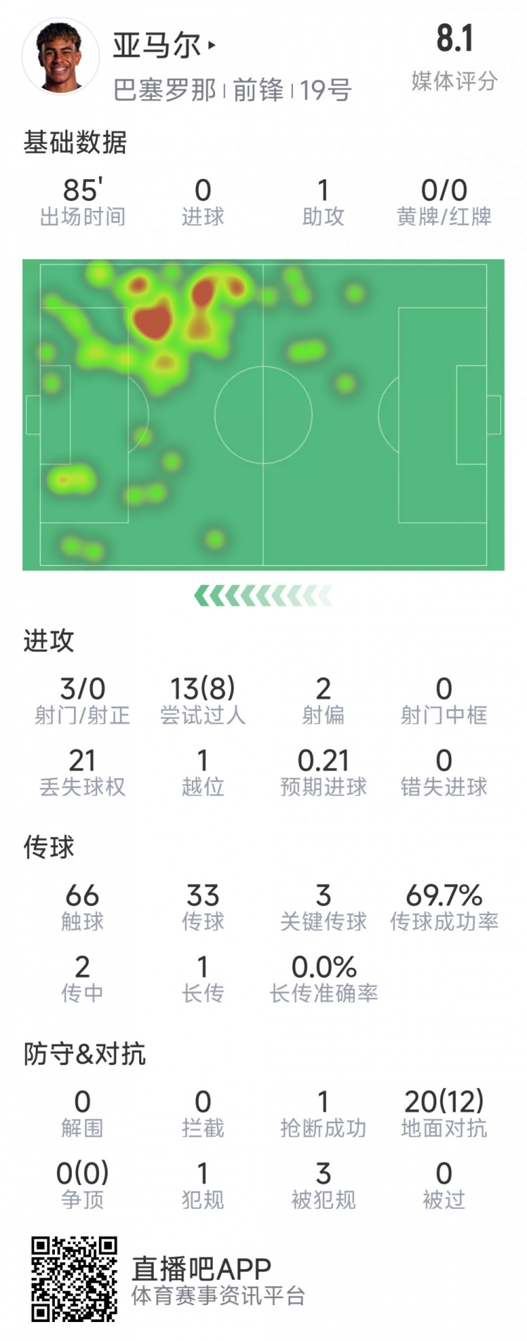 亞馬爾本場(chǎng)數(shù)據(jù)：1次助攻，3射0正，3次關(guān)鍵傳球，8次成功過人