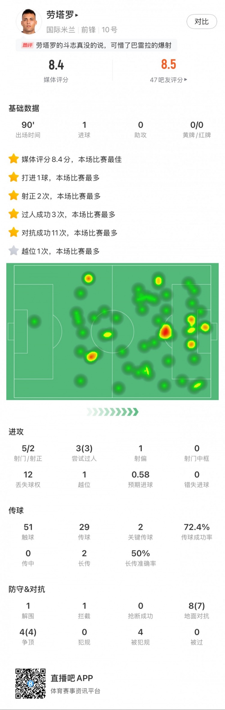 勞塔羅全場(chǎng)數(shù)據(jù)：進(jìn)1球，5次射門2次射正，3次過人，2次關(guān)鍵傳球