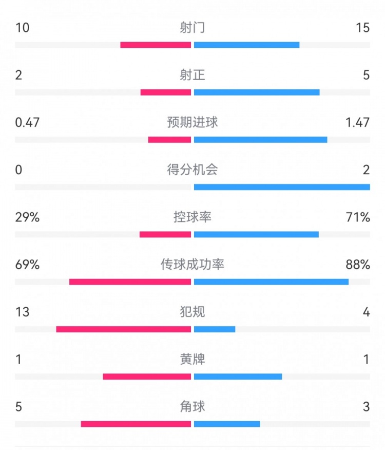 巴薩2-0拉帕數(shù)據(jù)：射門15-10，射正5-2，得分機(jī)會(huì)2-0，犯規(guī)4-13