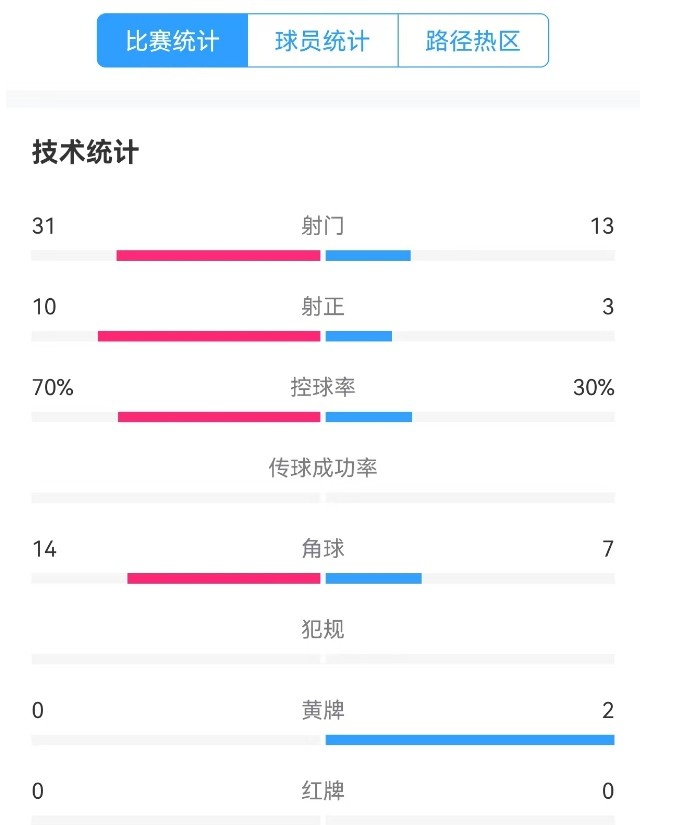 津門虎vs梅州全場數(shù)據(jù)：津門虎控球率達(dá)70%，射門數(shù)31-13占優(yōu)