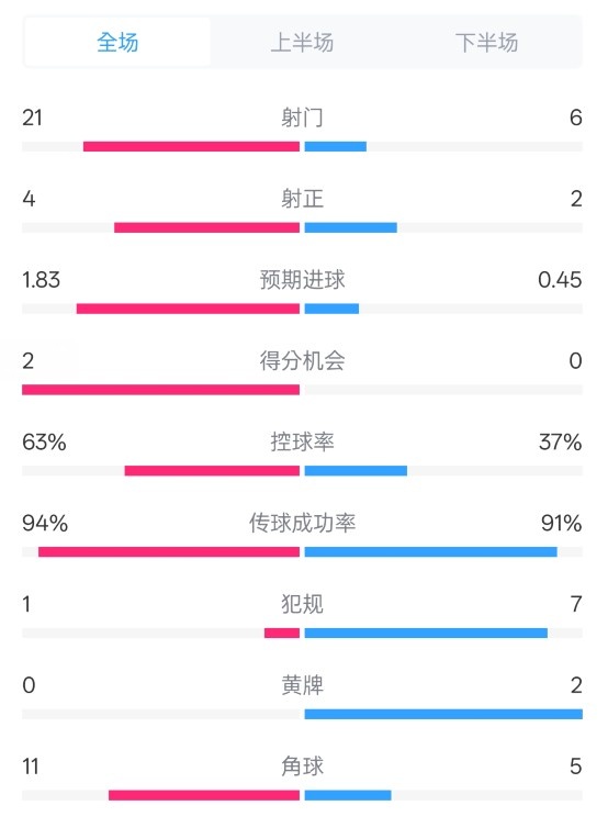 皇馬2-0赫羅納數(shù)據(jù)：射門(mén)21-6，射正4-2，控球率63%-37%