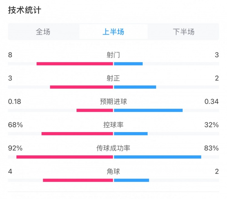 曼城0-2利物浦半場(chǎng)數(shù)據(jù)：控球率68%-32%，射門(mén)8-3，射正3-2