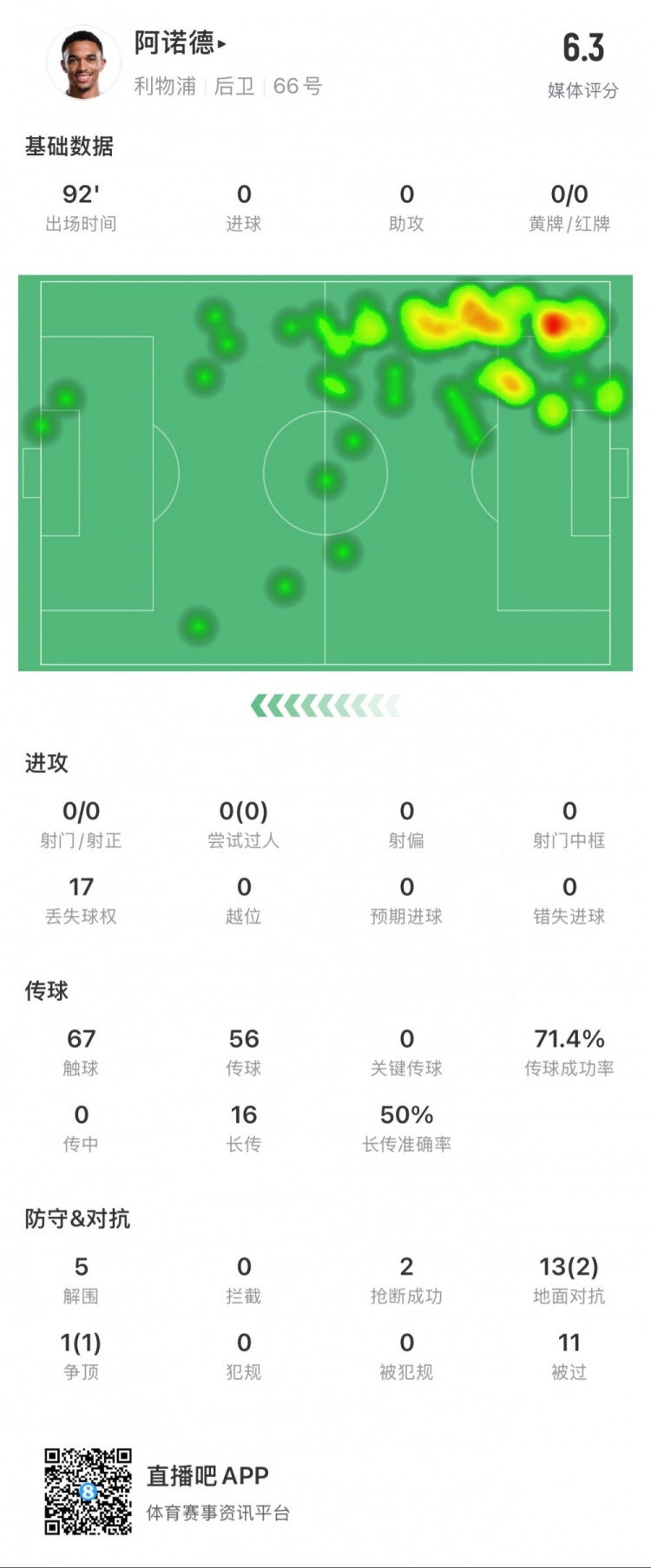 阿諾德本場數(shù)據(jù)：11次被過，14次對抗贏得3次，5次解圍