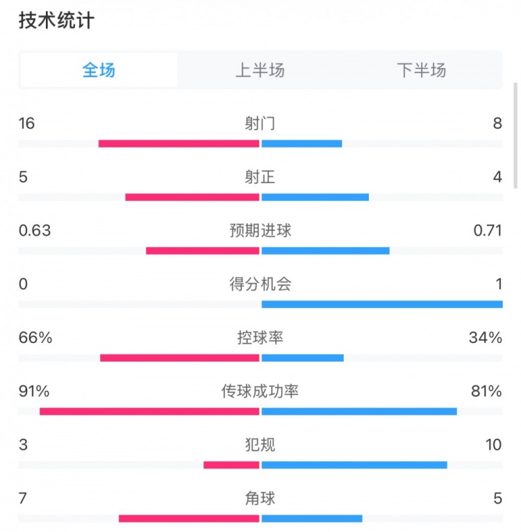 曼城0-2利物浦數(shù)據(jù)：控球率66%-34%，射門16-8，射正5-4