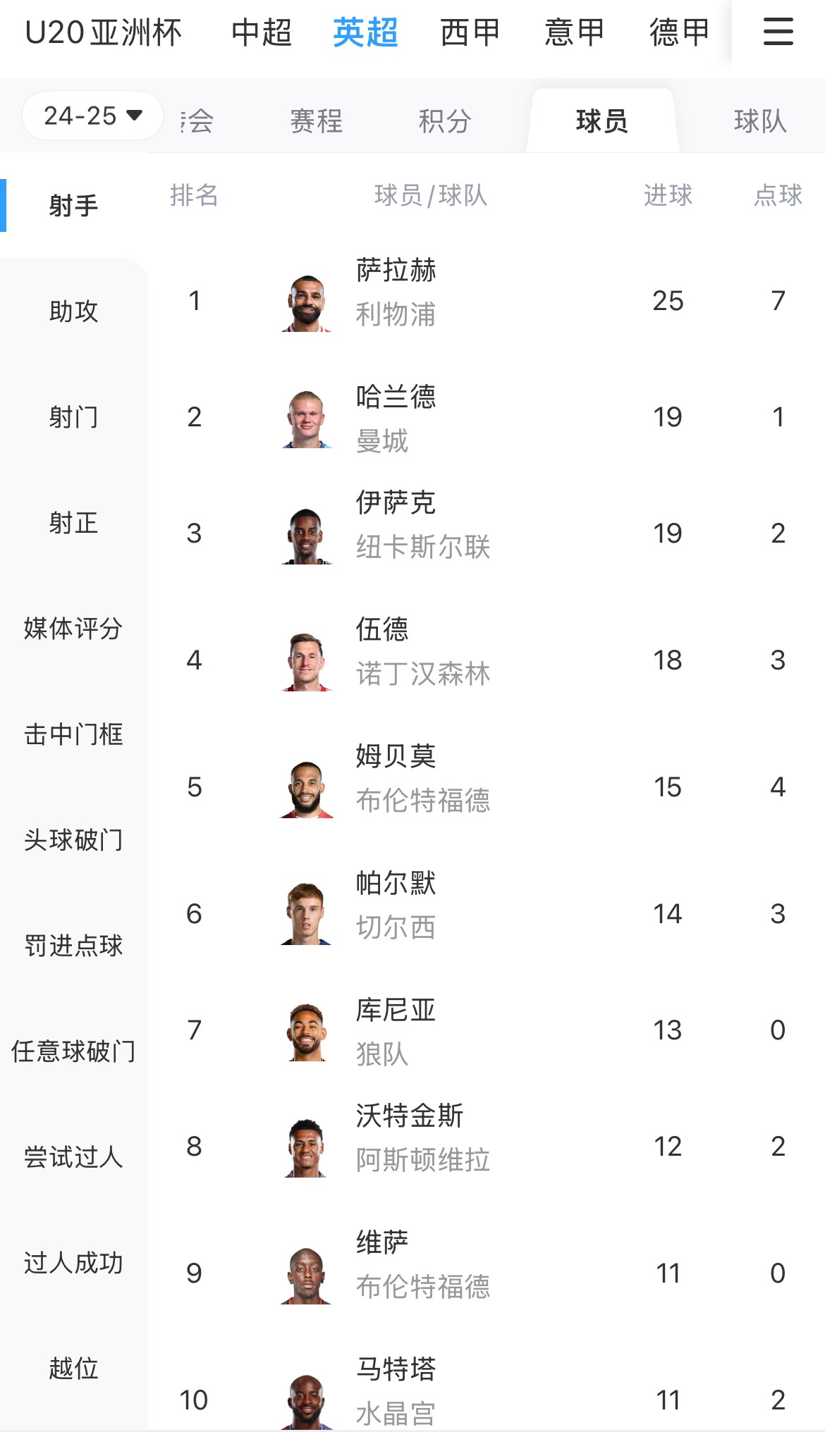 一度落后6球！英超射手榜：薩拉赫25球領(lǐng)跑，哈蘭德、伊薩克19球