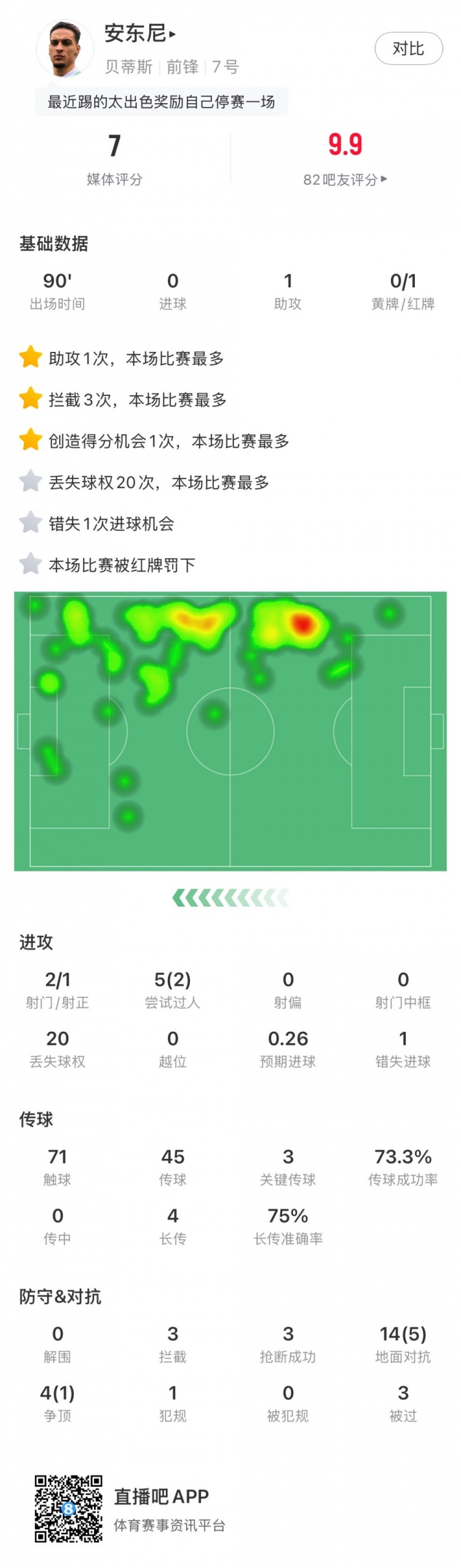 無緣戰(zhàn)皇馬，安東尼全場數(shù)據(jù)：1助攻3關(guān)鍵傳球1直紅，獲評7分