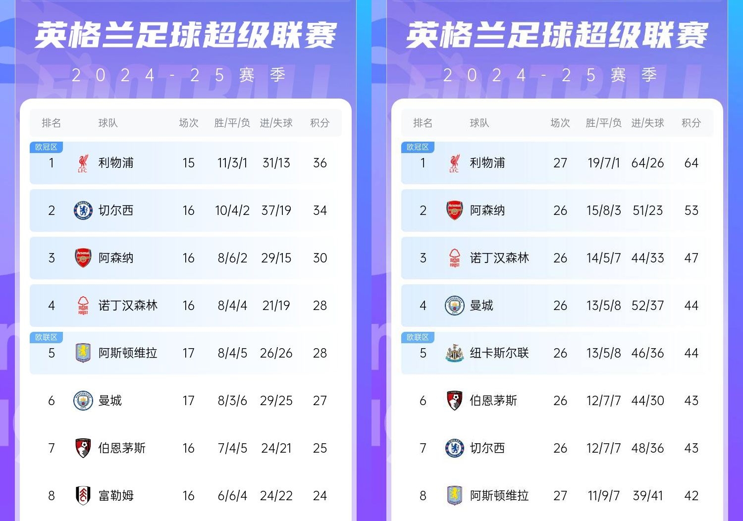 直接爆胎??切爾西從英超第2暴跌到第7，10場僅2勝&從爭冠到爭五