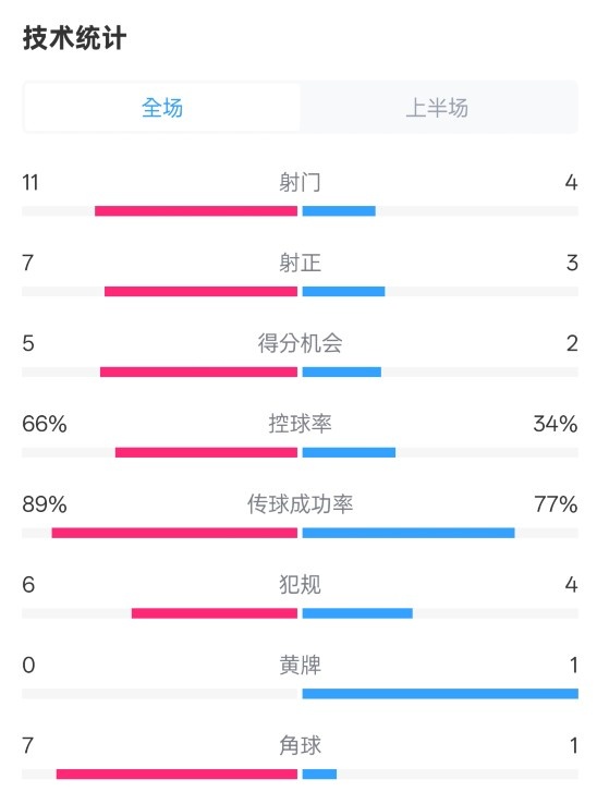 巴薩半場(chǎng)3-2馬競(jìng)數(shù)據(jù)：射門11-4，射正7-3，控球率66%-34%
