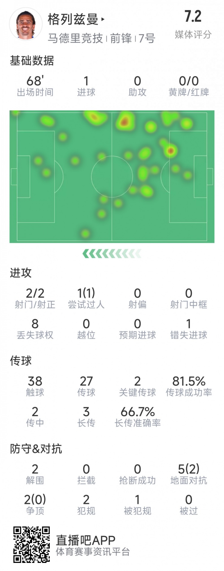 格列茲曼本場(chǎng)數(shù)據(jù)：1粒進(jìn)球，2次射門均射正，1次錯(cuò)失良機(jī)