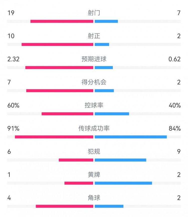 切爾西4-0圣徒數(shù)據(jù)：射門19-7，射正10-2，得分機(jī)會(huì)7-2