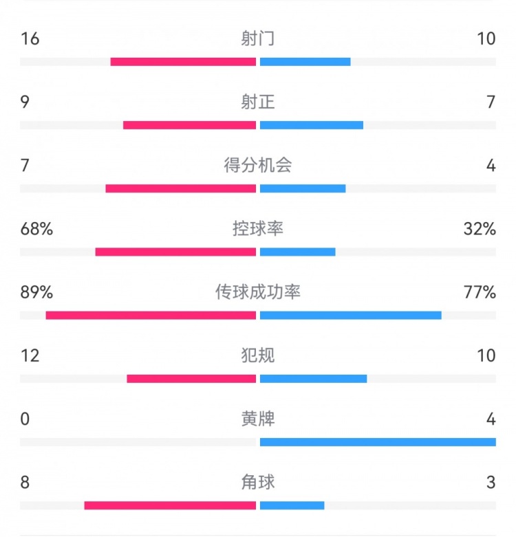 巴薩4-4馬競?cè)珗鰯?shù)據(jù)：射門16-10，射正9-7，得分機會7-4