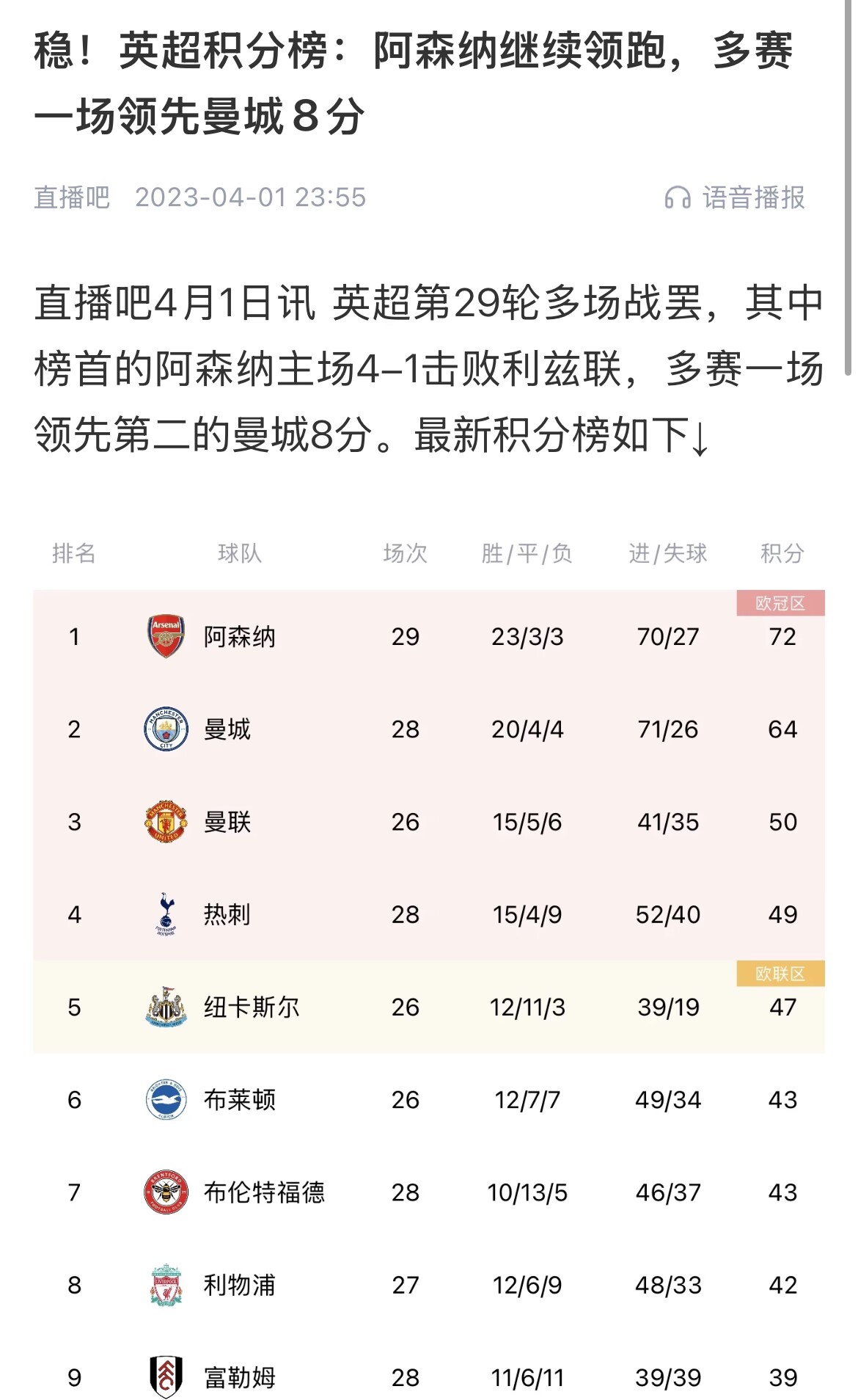 會有奇跡嗎？曼城上上賽季落后8分逆轉(zhuǎn)奪冠 槍手暫落后利物浦11分