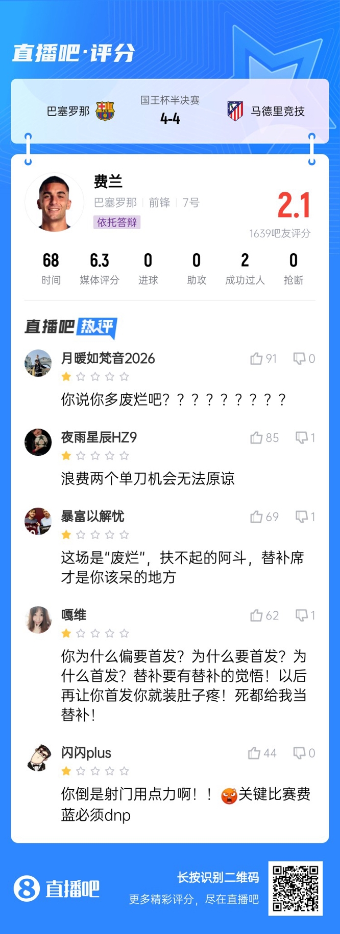 中鋒互換得慘案！費蘭首發(fā)2次錯失機會僅2.1分，對面小蜘蛛1球1助