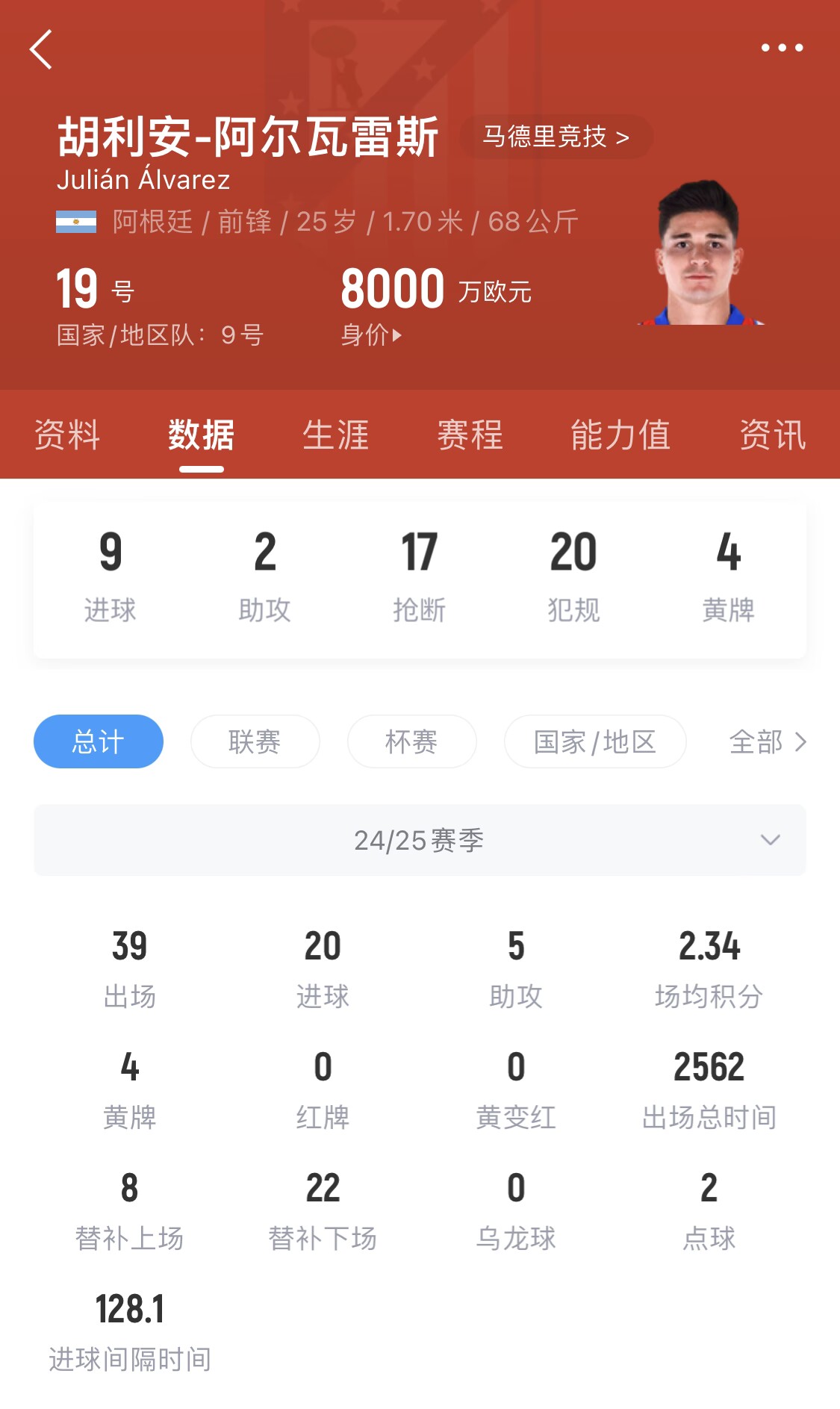 小蜘蛛本賽季已進(jìn)20球，遠(yuǎn)超哈蘭德之外的曼城中前場球員