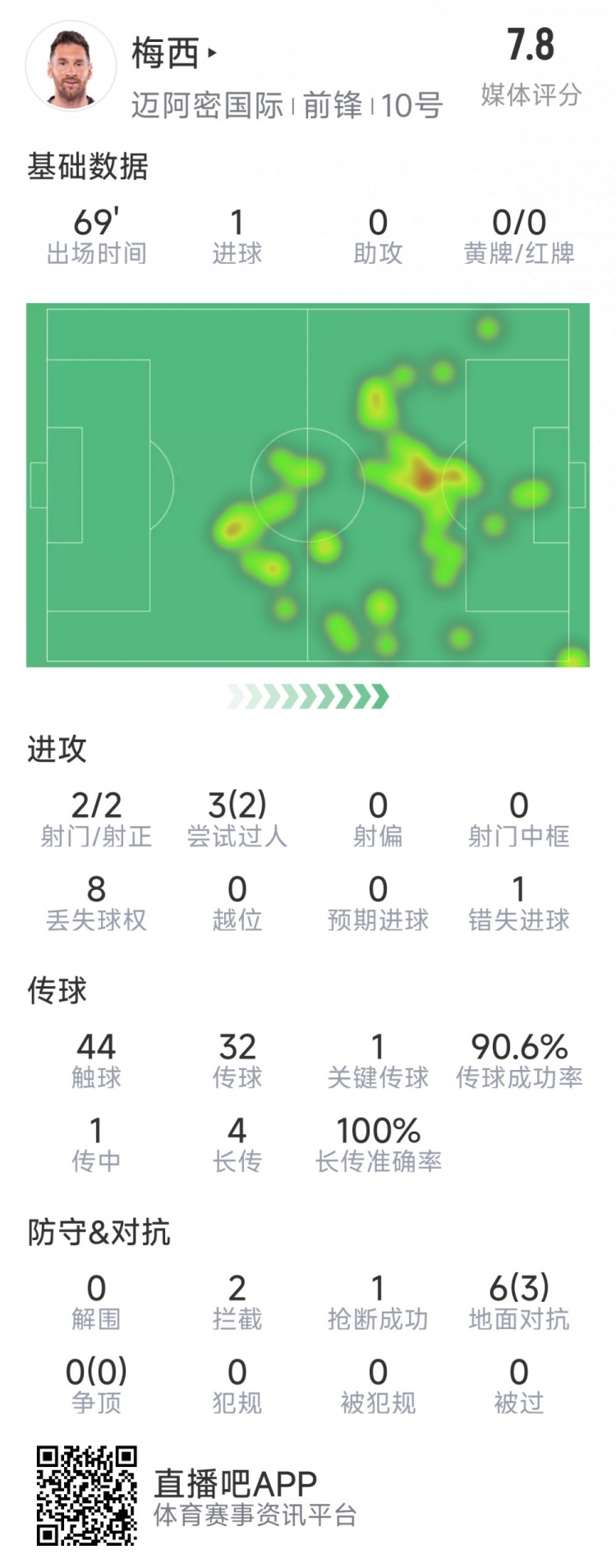 梅西本場數(shù)據(jù)：1粒進(jìn)球，2次射正，1關(guān)鍵傳球，2次成功過人