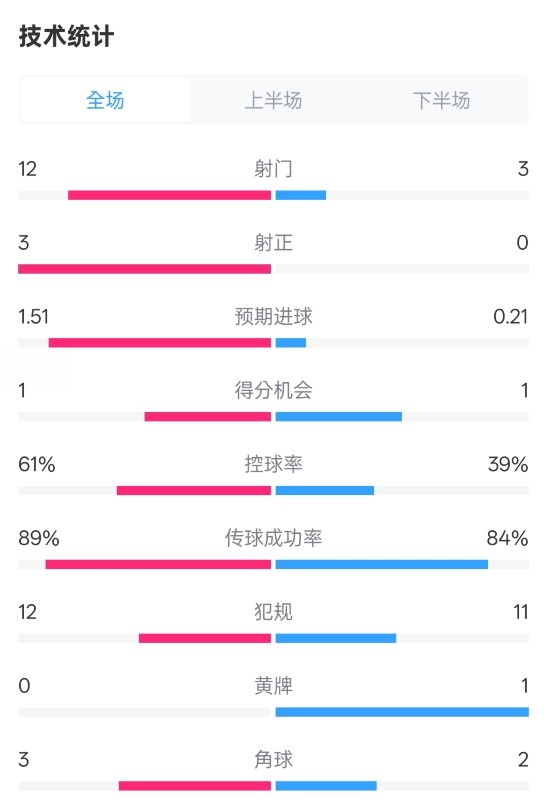 利物浦2-0紐卡全場(chǎng)數(shù)據(jù)：射門12-3，射正3-0，控球率61%-39%