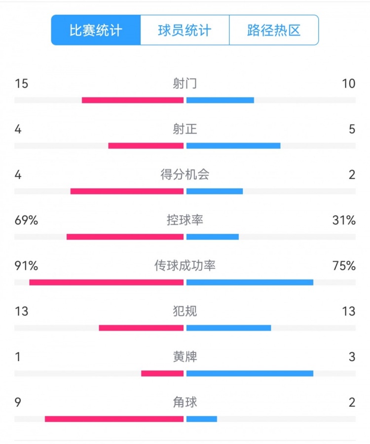 點(diǎn)球告負(fù)！尤文恩波利數(shù)據(jù)：射門15-10，射正4-5，得分機(jī)會(huì)4-2