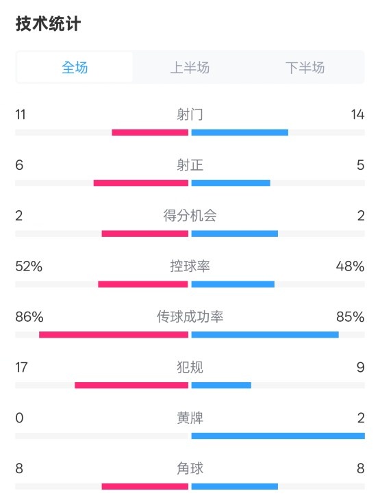皇社0-1皇馬數(shù)據(jù)：射門11-14，射正6-5，控球率52%-48%，犯規(guī)17-9
