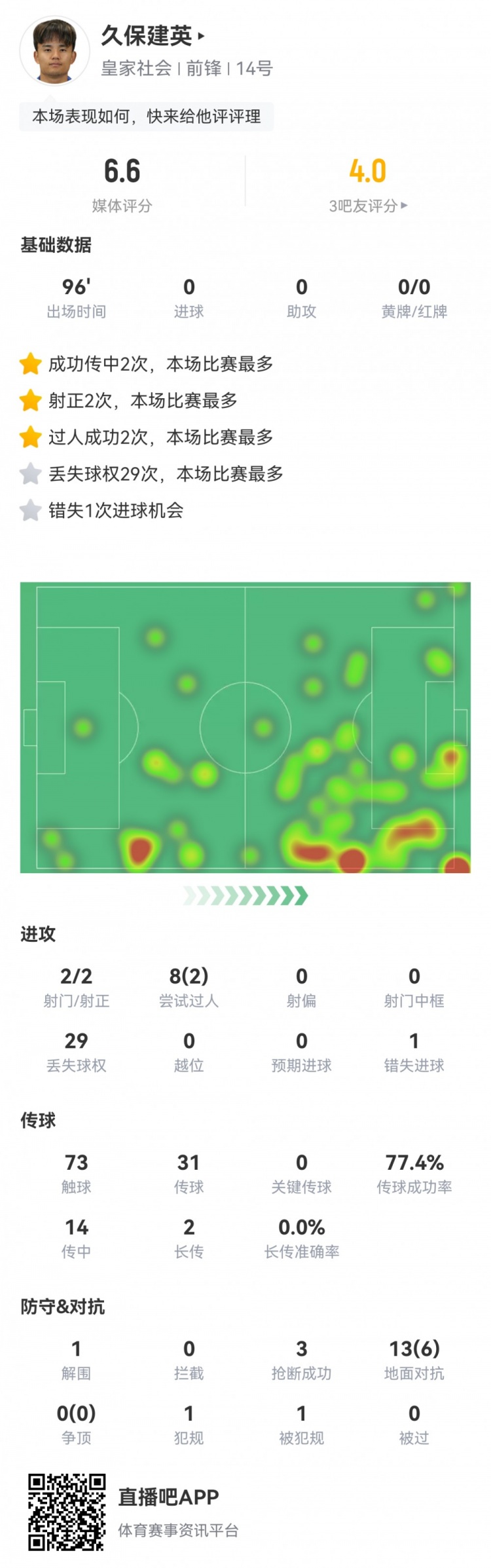 久保建英數(shù)據(jù)：2射2正，1次錯(cuò)失進(jìn)球，29次丟失球權(quán)，評(píng)分僅6.6